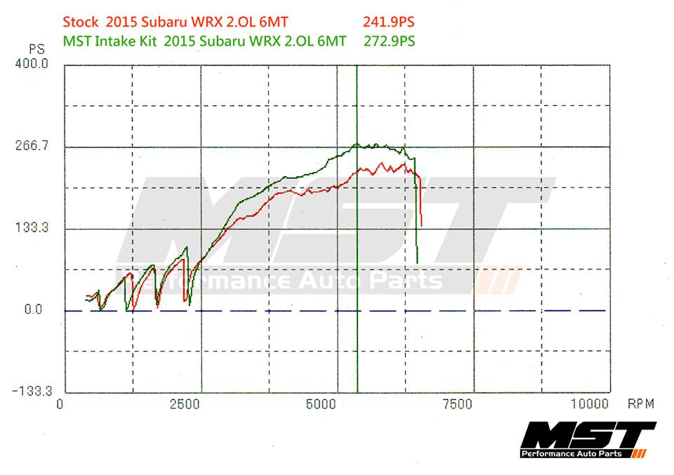 Subaru WRX 2.0L Cold Air Intake System graph