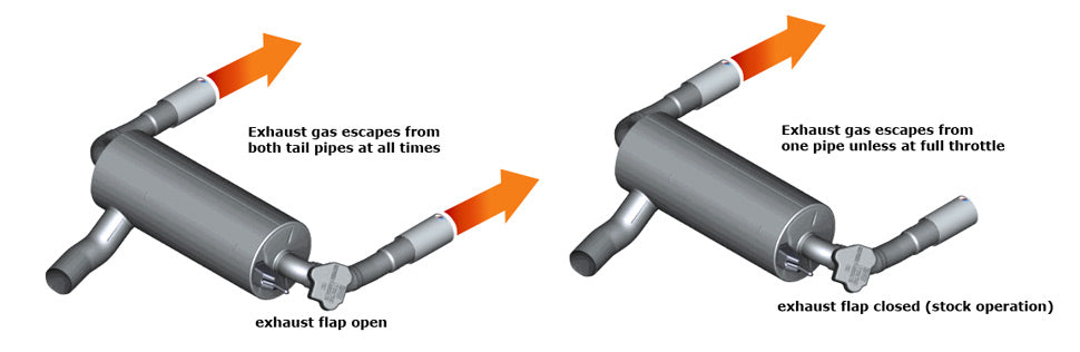 exhaust flap operation infographic