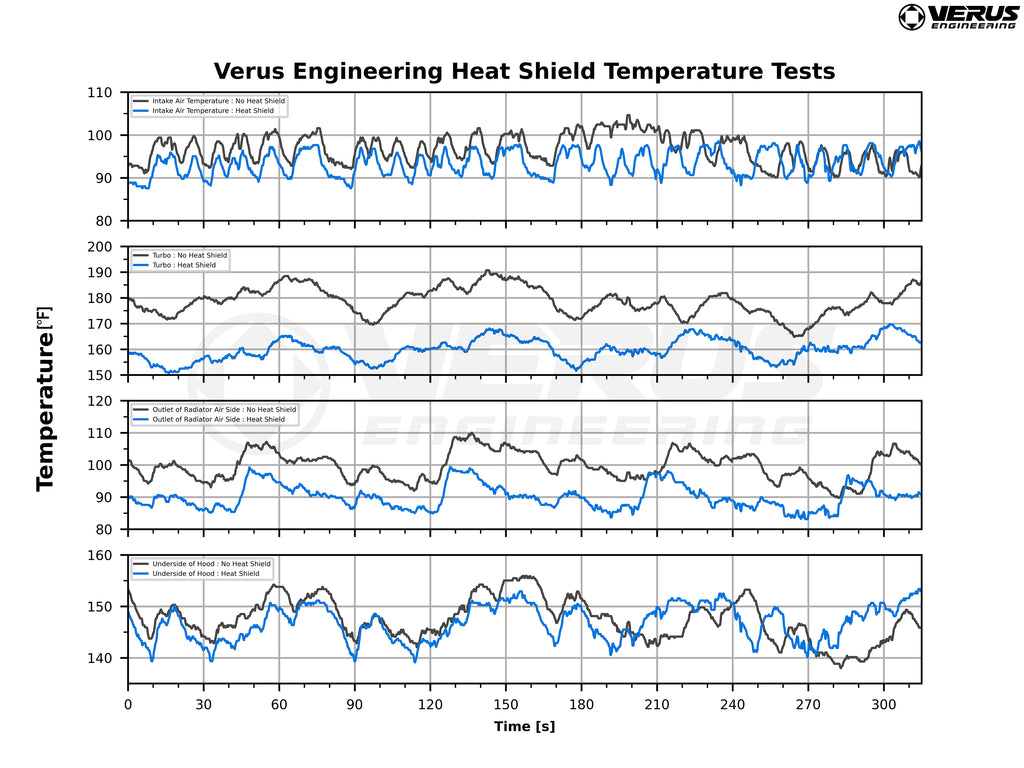 Verus Engineering Turbo Heat graph - MK5 Toyota Supra